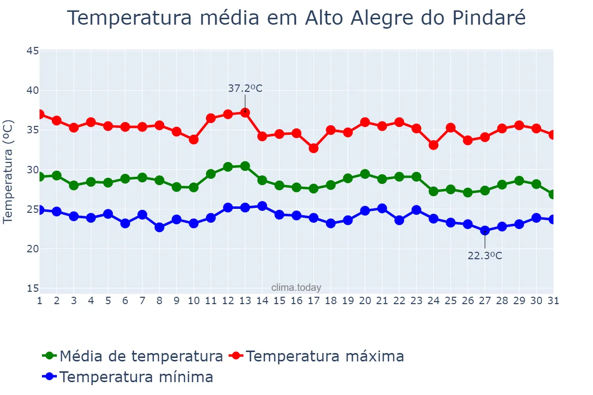 Temperatura em dezembro em Alto Alegre do Pindaré, MA, BR