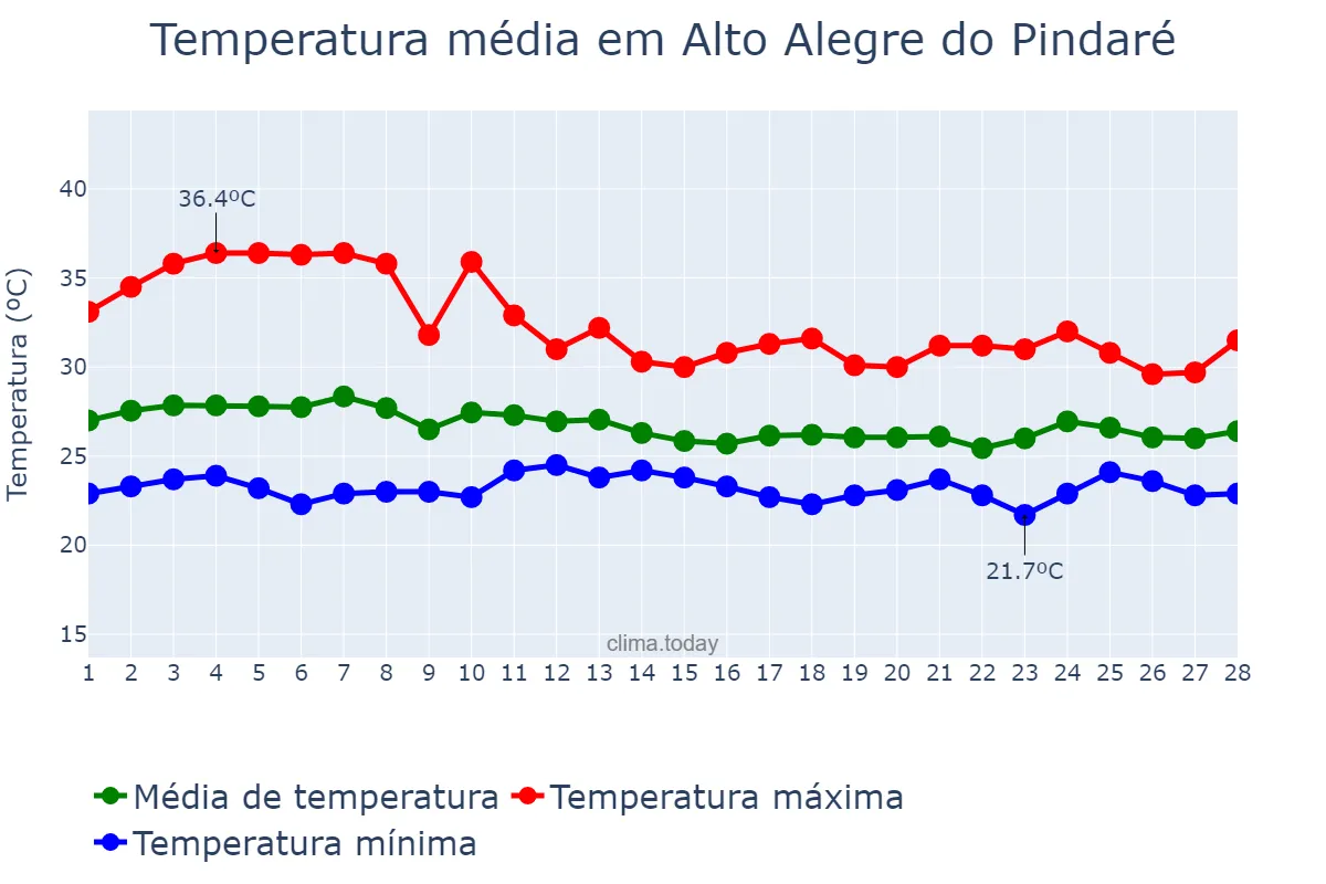 Temperatura em fevereiro em Alto Alegre do Pindaré, MA, BR