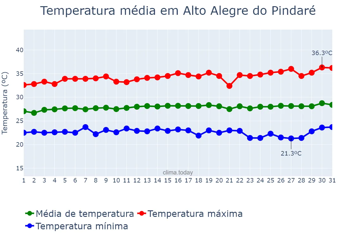 Temperatura em julho em Alto Alegre do Pindaré, MA, BR