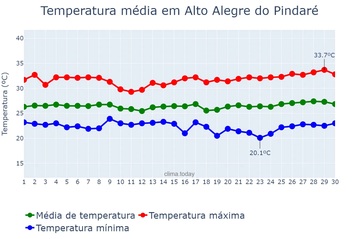 Temperatura em junho em Alto Alegre do Pindaré, MA, BR