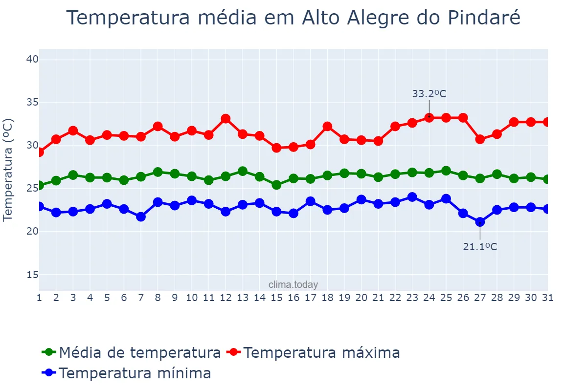 Temperatura em maio em Alto Alegre do Pindaré, MA, BR