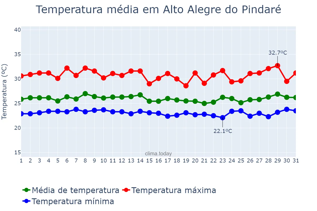 Temperatura em marco em Alto Alegre do Pindaré, MA, BR