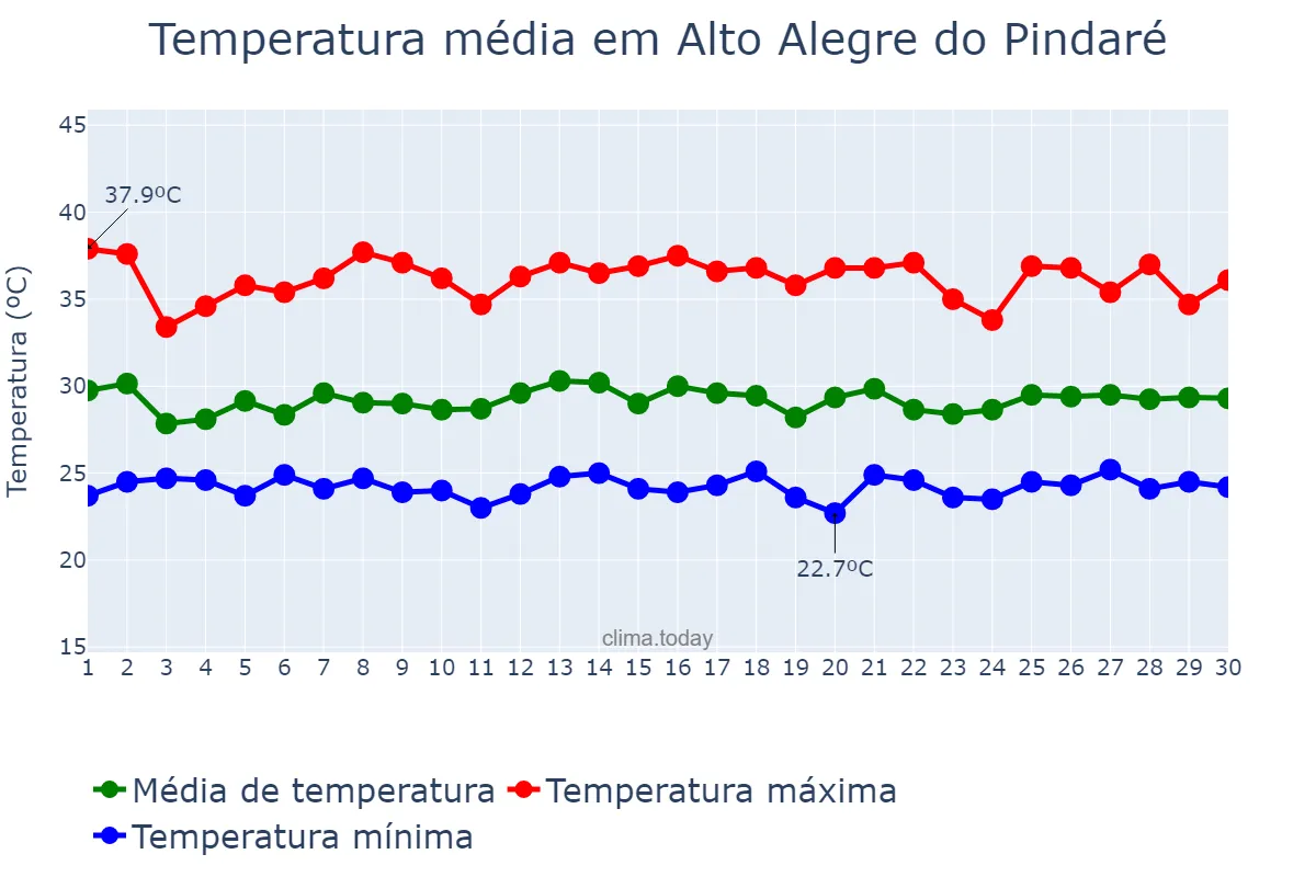 Temperatura em novembro em Alto Alegre do Pindaré, MA, BR
