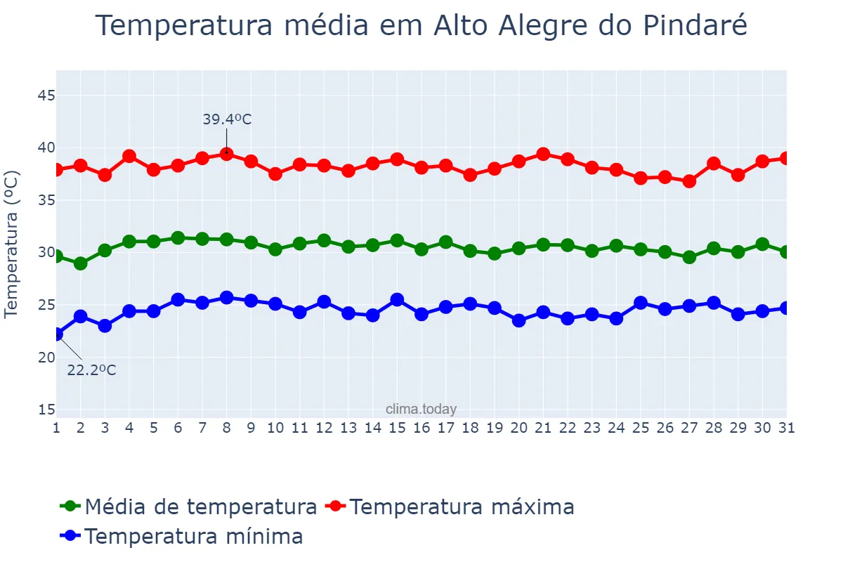 Temperatura em outubro em Alto Alegre do Pindaré, MA, BR