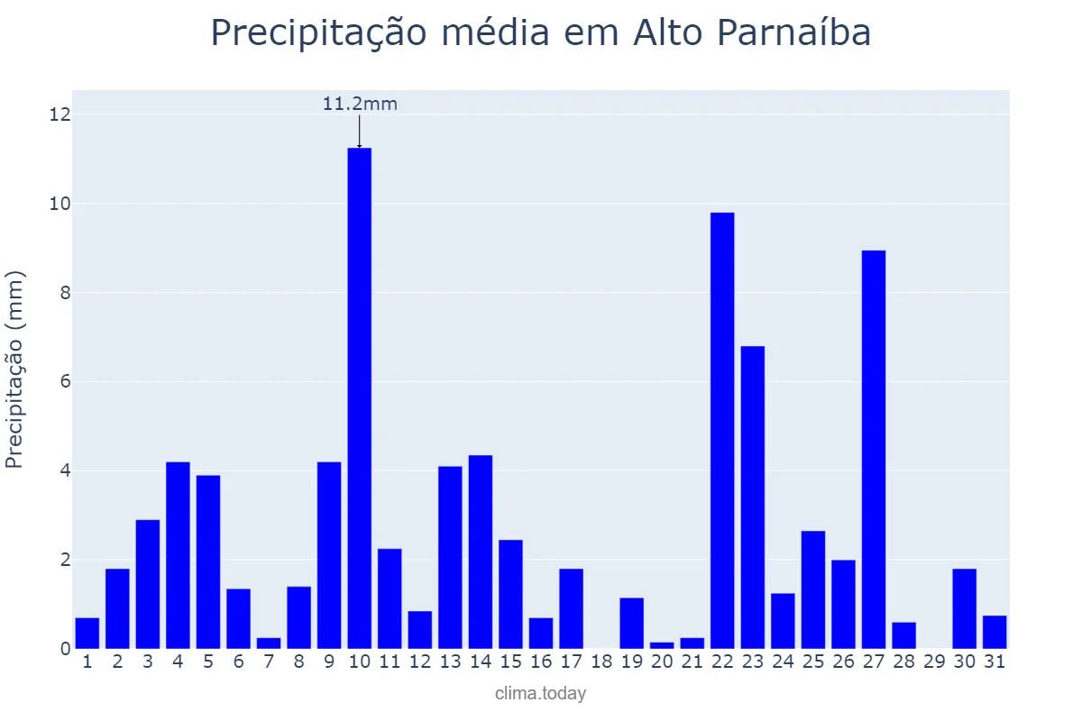Precipitação em janeiro em Alto Parnaíba, MA, BR