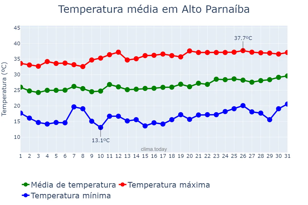 Temperatura em agosto em Alto Parnaíba, MA, BR