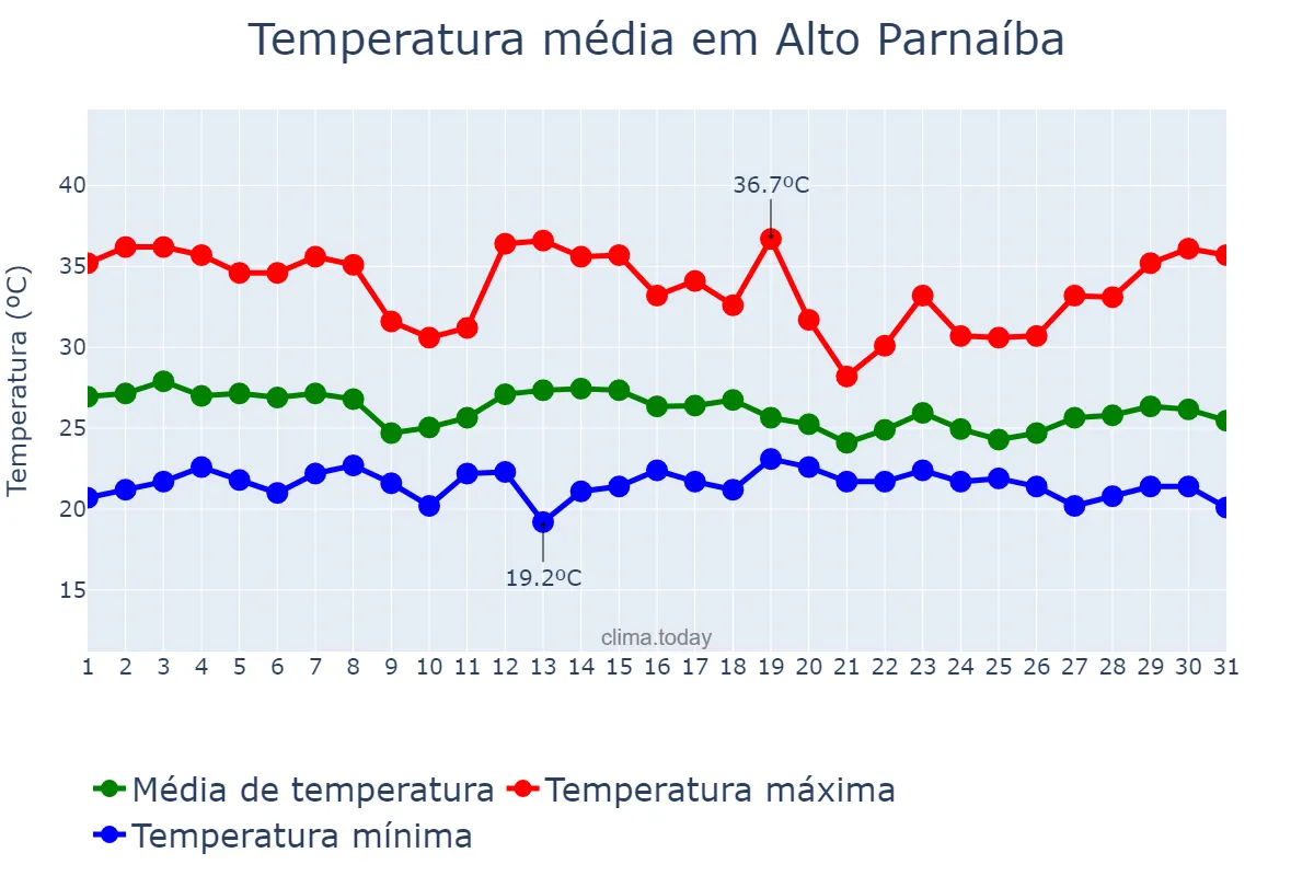 Temperatura em dezembro em Alto Parnaíba, MA, BR