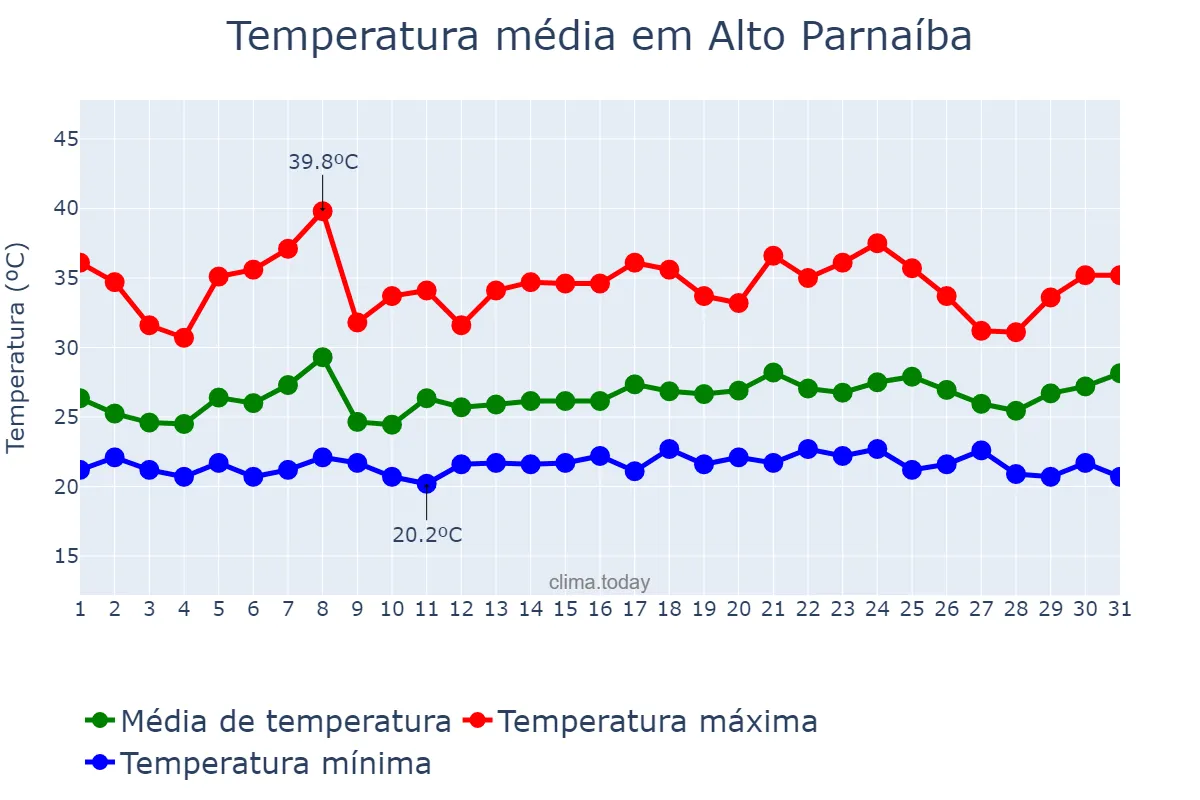 Temperatura em janeiro em Alto Parnaíba, MA, BR