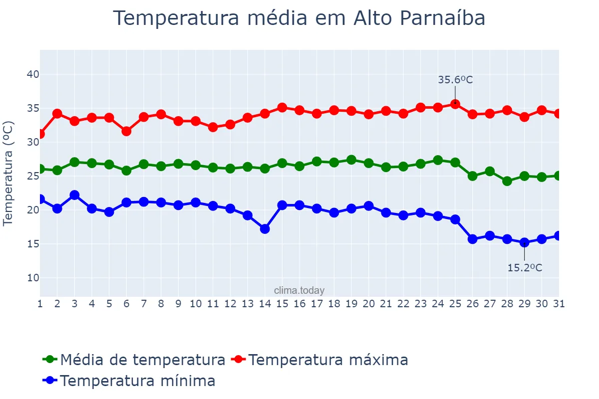 Temperatura em maio em Alto Parnaíba, MA, BR