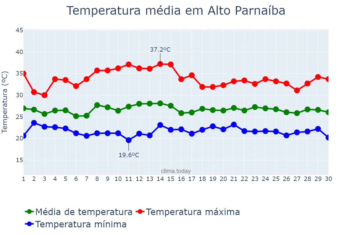 Temperatura em novembro em Alto Parnaíba, MA, BR