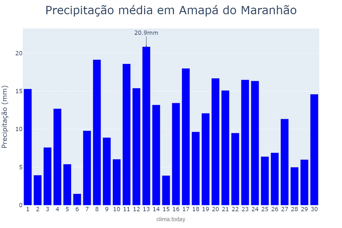 Precipitação em abril em Amapá do Maranhão, MA, BR