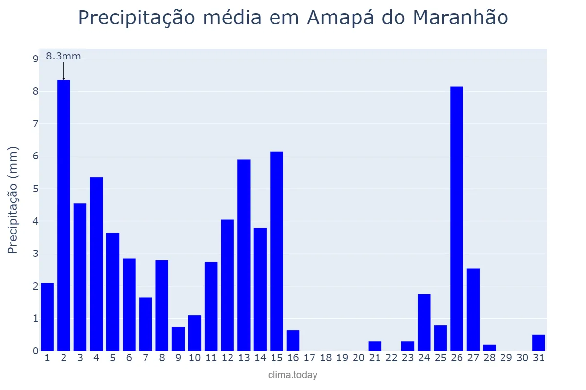 Precipitação em agosto em Amapá do Maranhão, MA, BR