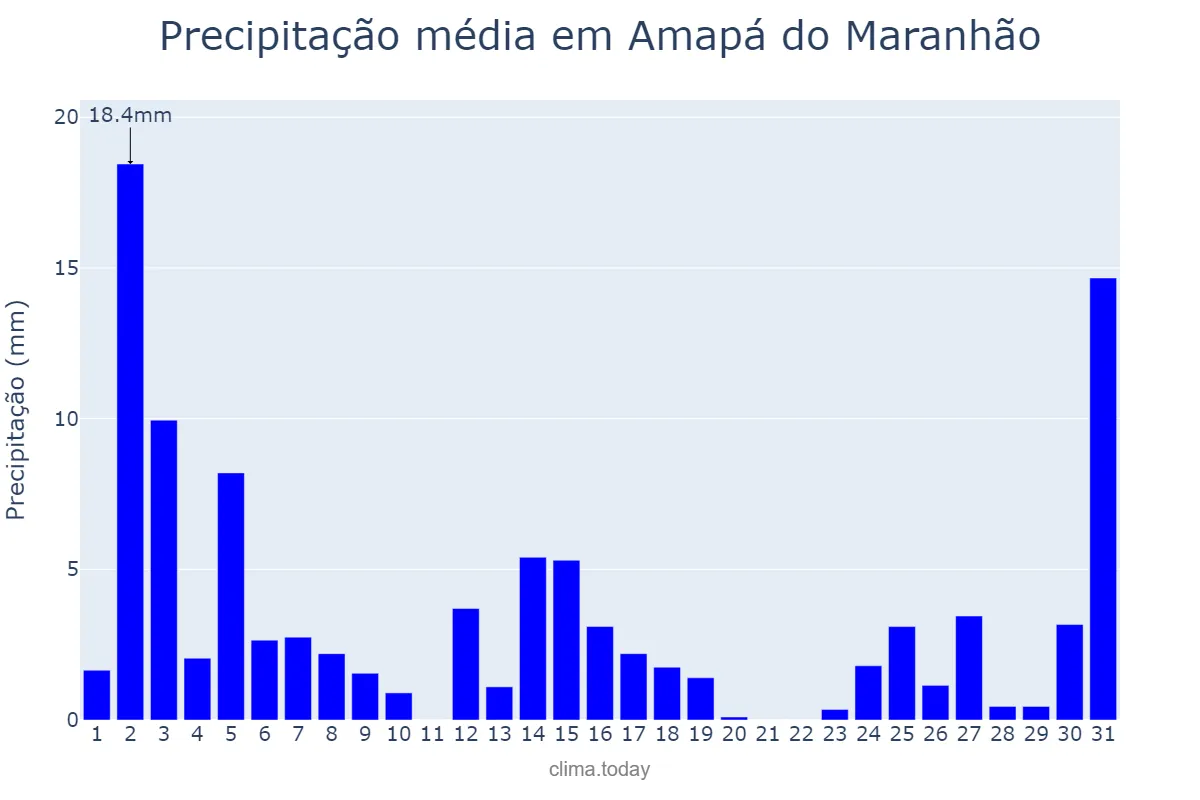 Precipitação em dezembro em Amapá do Maranhão, MA, BR