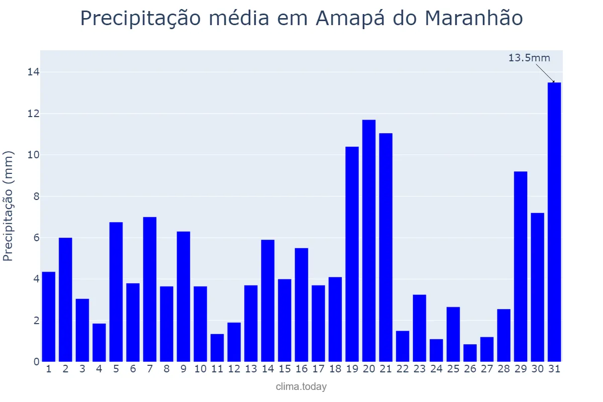 Precipitação em julho em Amapá do Maranhão, MA, BR