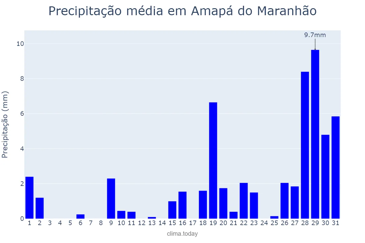 Precipitação em outubro em Amapá do Maranhão, MA, BR