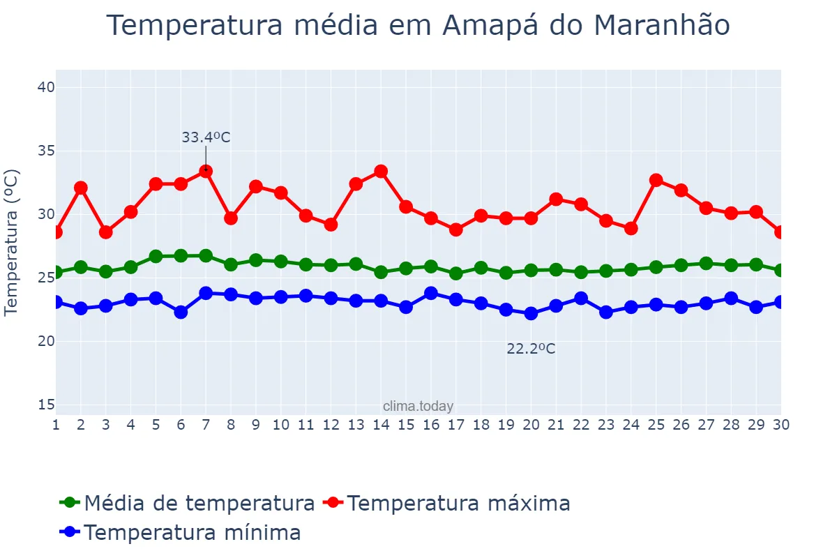 Temperatura em abril em Amapá do Maranhão, MA, BR