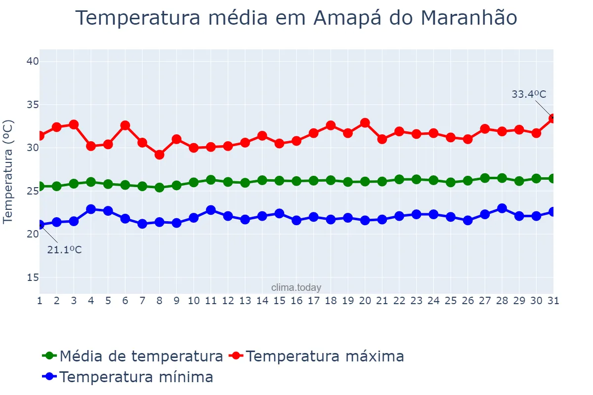 Temperatura em agosto em Amapá do Maranhão, MA, BR