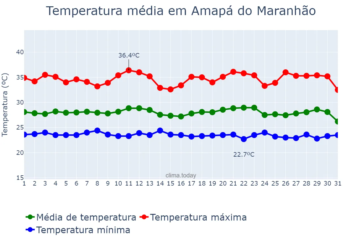 Temperatura em dezembro em Amapá do Maranhão, MA, BR