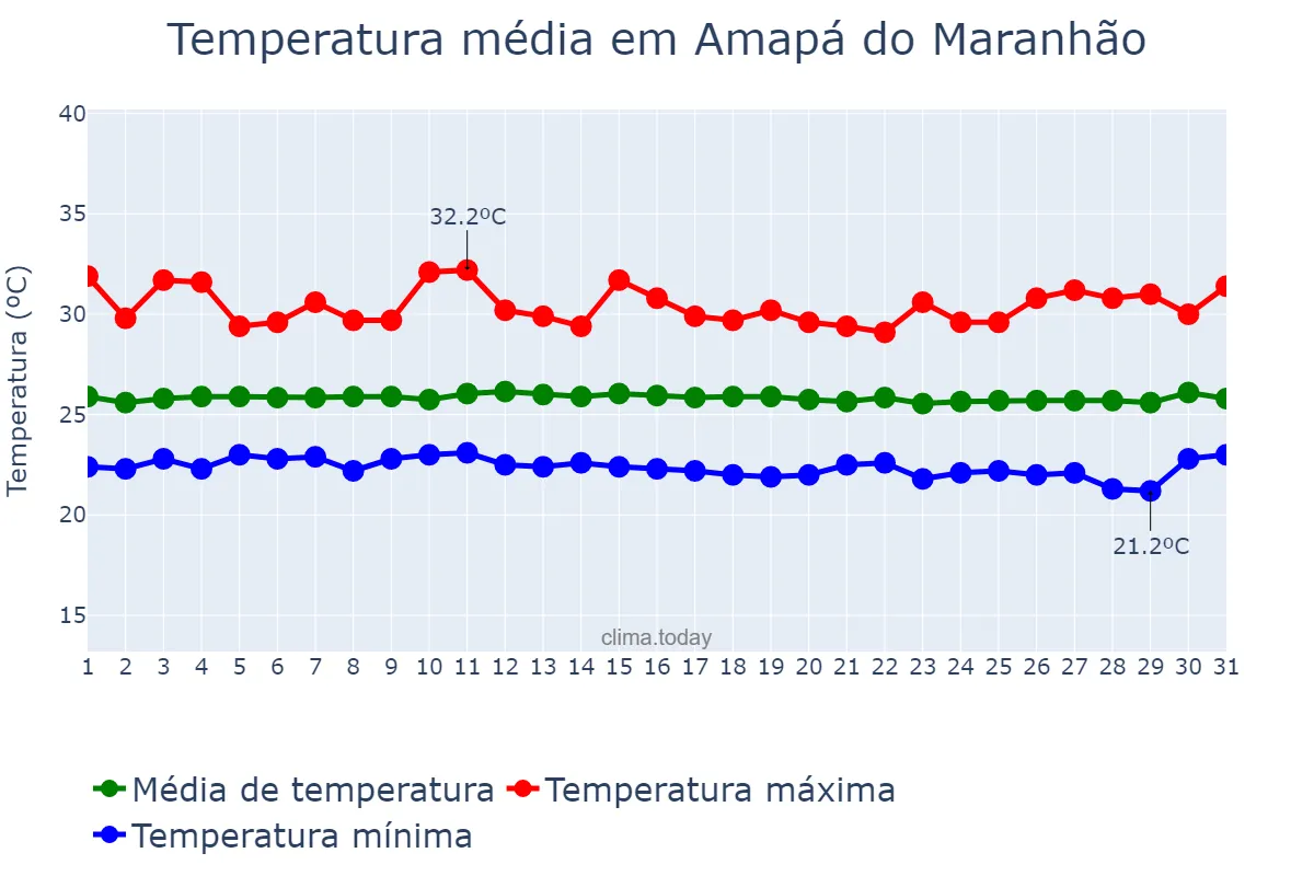 Temperatura em julho em Amapá do Maranhão, MA, BR