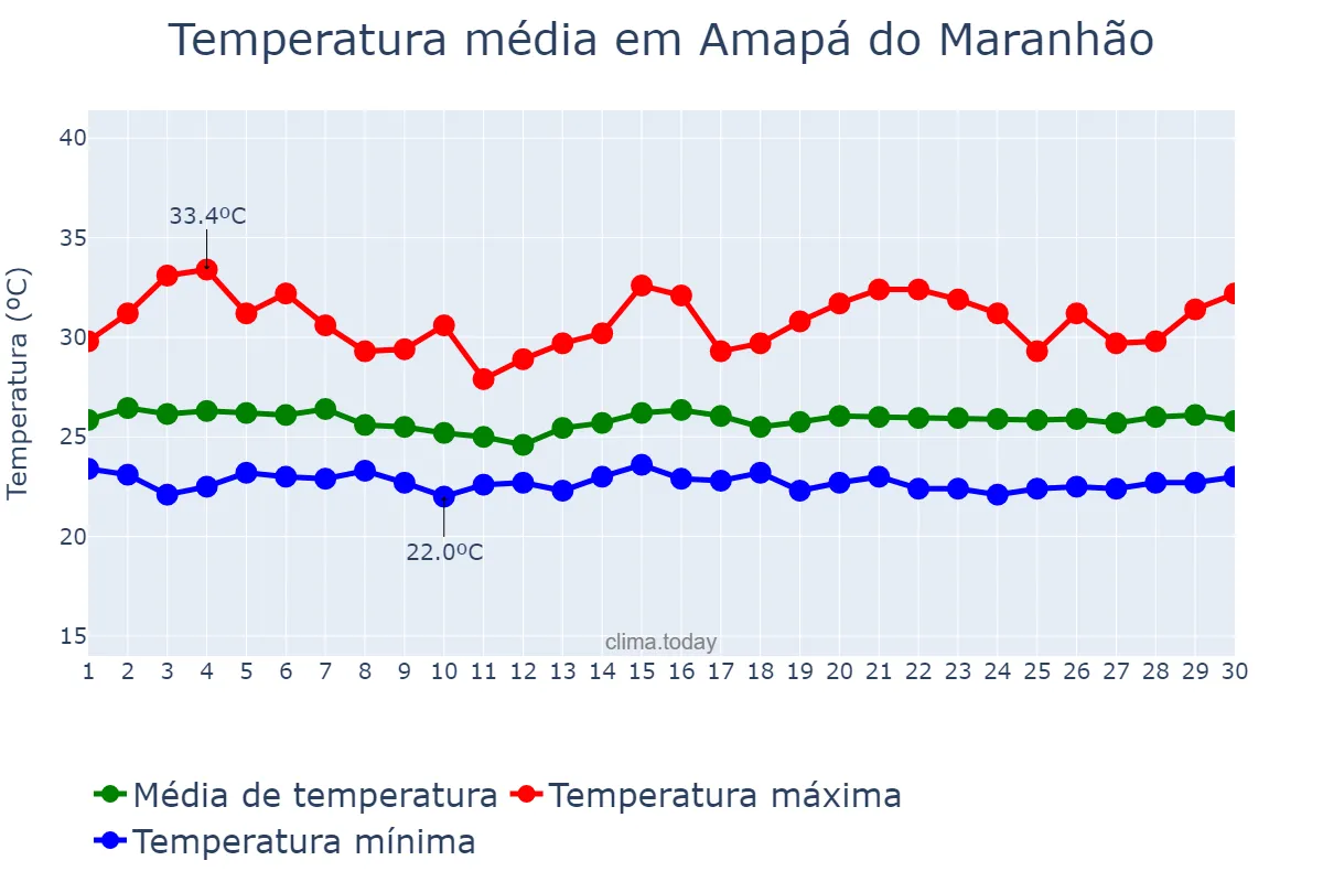 Temperatura em junho em Amapá do Maranhão, MA, BR
