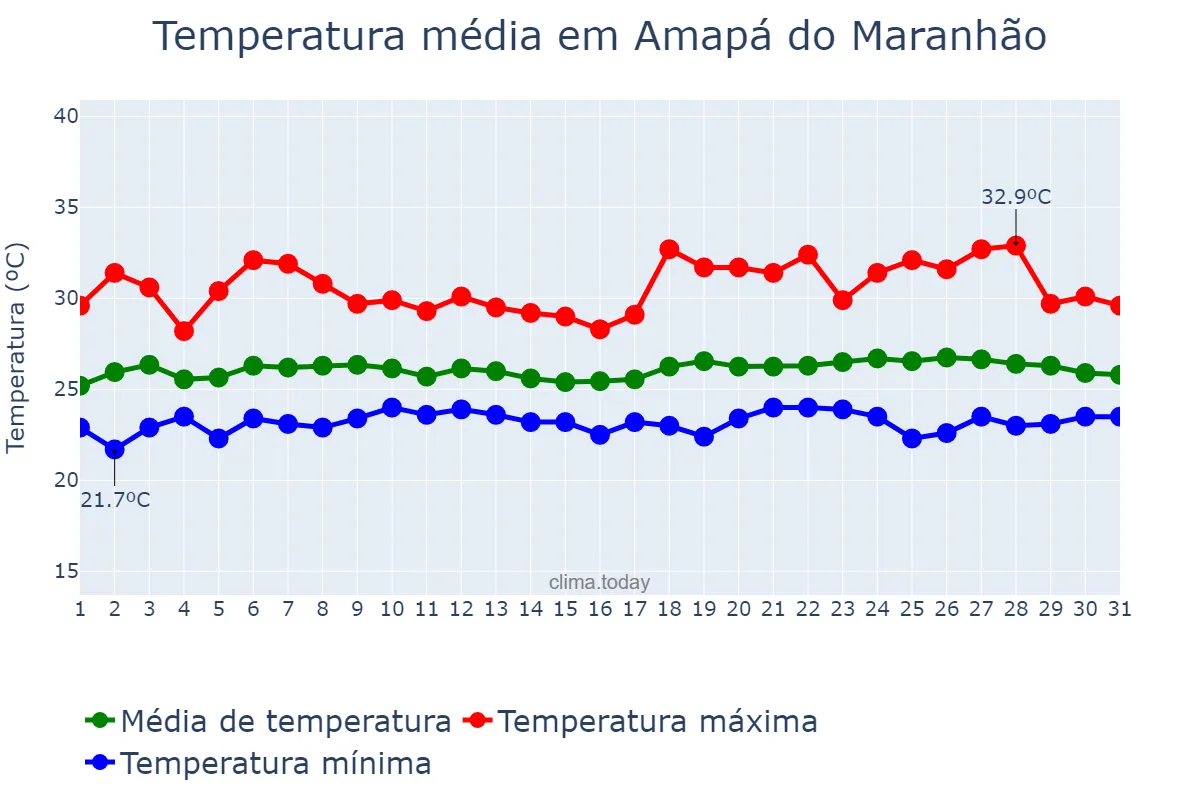 Temperatura em maio em Amapá do Maranhão, MA, BR