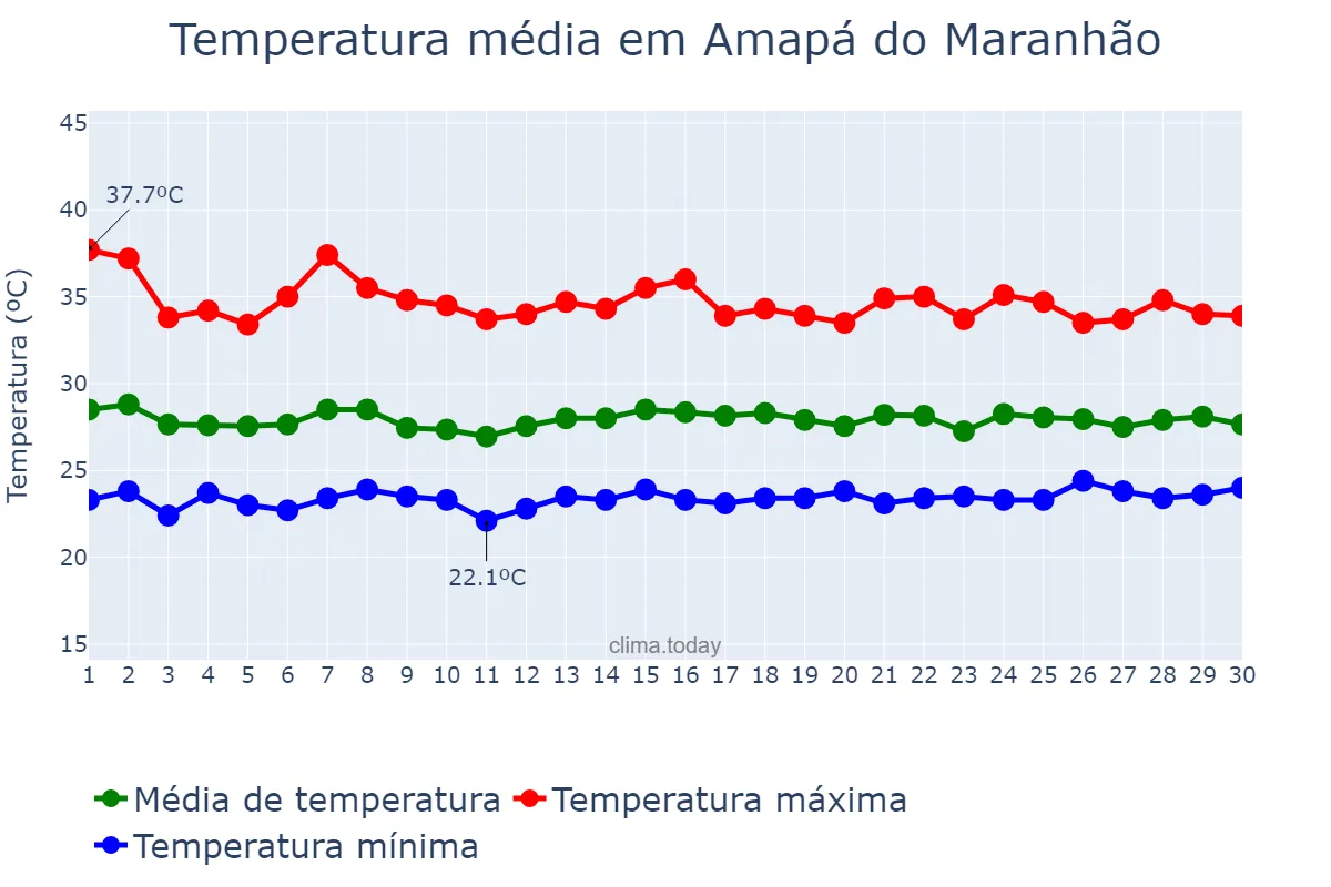 Temperatura em novembro em Amapá do Maranhão, MA, BR