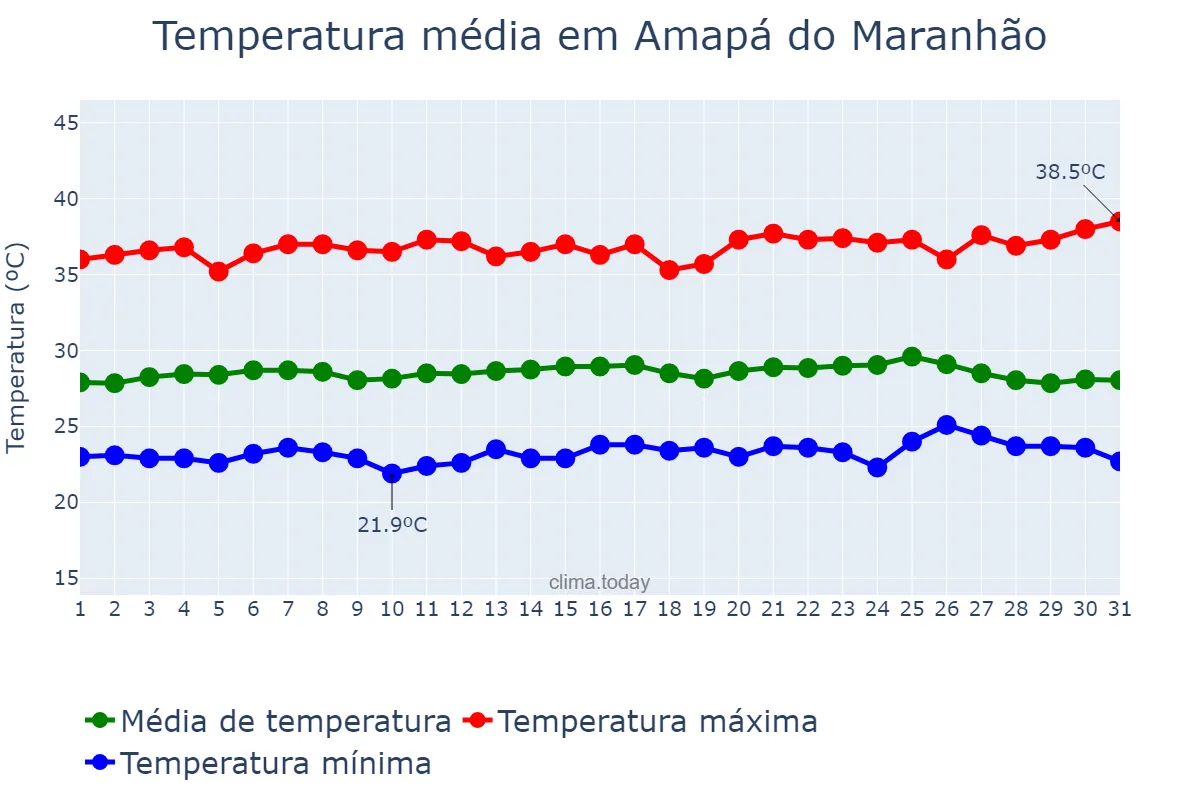 Temperatura em outubro em Amapá do Maranhão, MA, BR