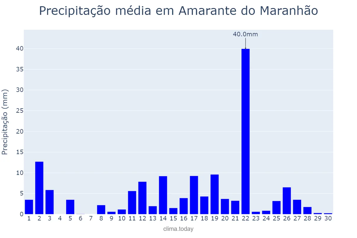 Precipitação em abril em Amarante do Maranhão, MA, BR