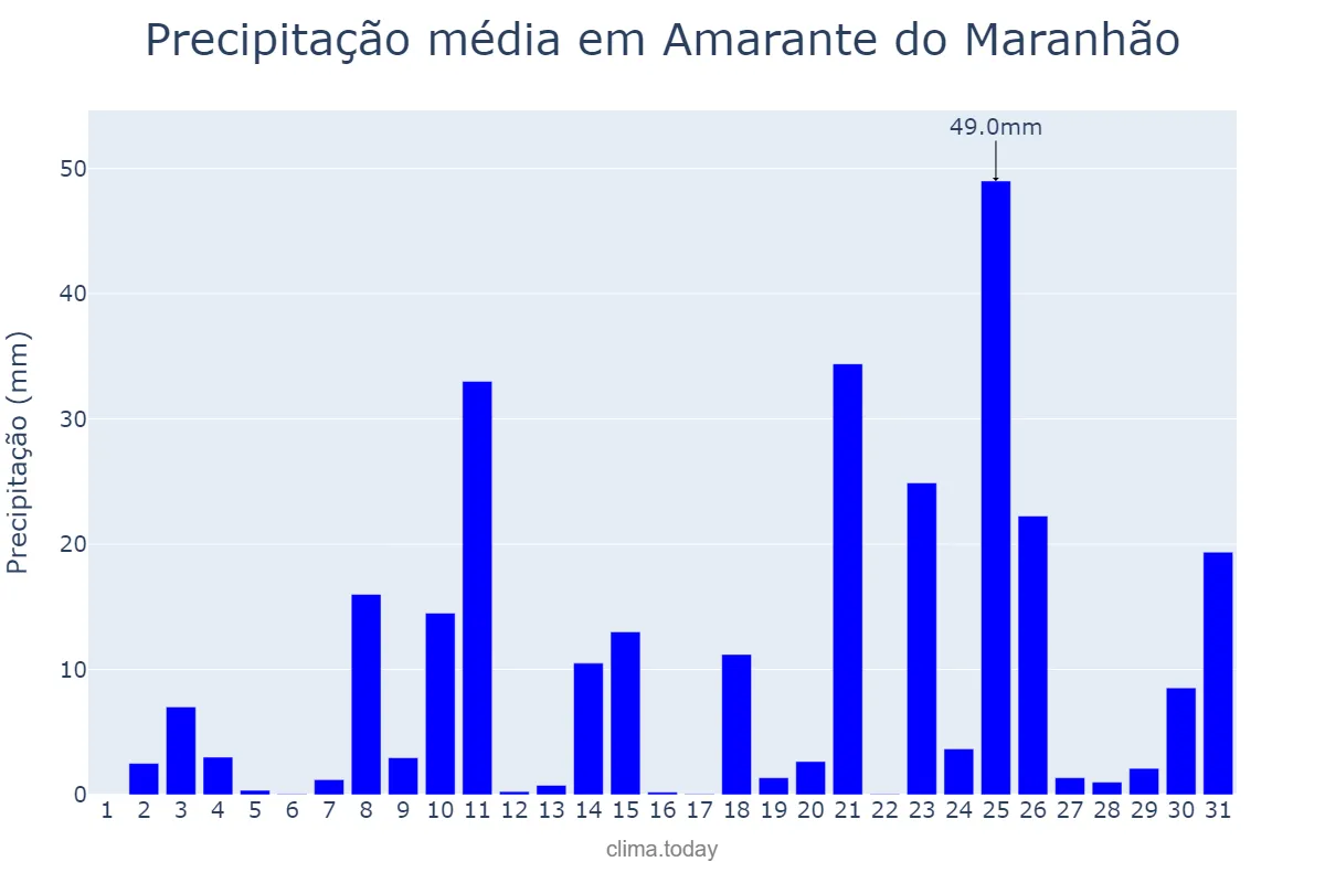 Precipitação em dezembro em Amarante do Maranhão, MA, BR