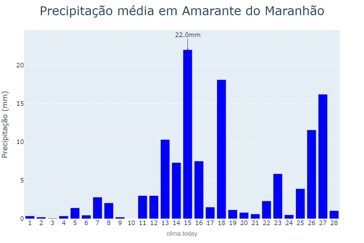Precipitação em fevereiro em Amarante do Maranhão, MA, BR