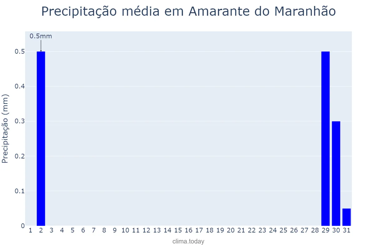 Precipitação em julho em Amarante do Maranhão, MA, BR
