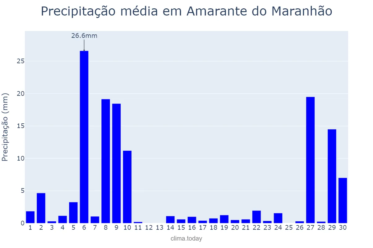 Precipitação em novembro em Amarante do Maranhão, MA, BR