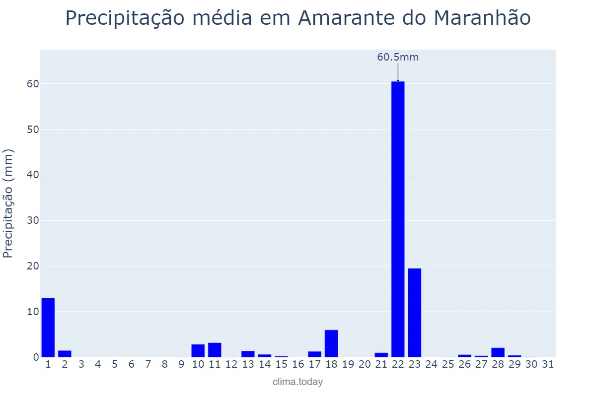 Precipitação em outubro em Amarante do Maranhão, MA, BR