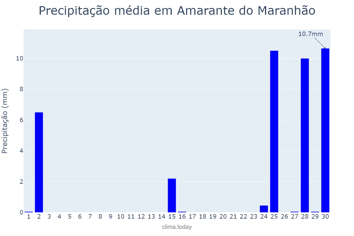 Precipitação em setembro em Amarante do Maranhão, MA, BR
