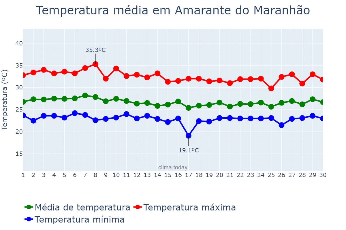 Temperatura em abril em Amarante do Maranhão, MA, BR