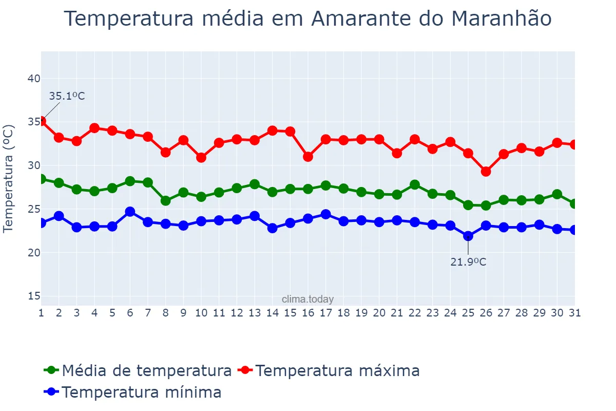 Temperatura em dezembro em Amarante do Maranhão, MA, BR