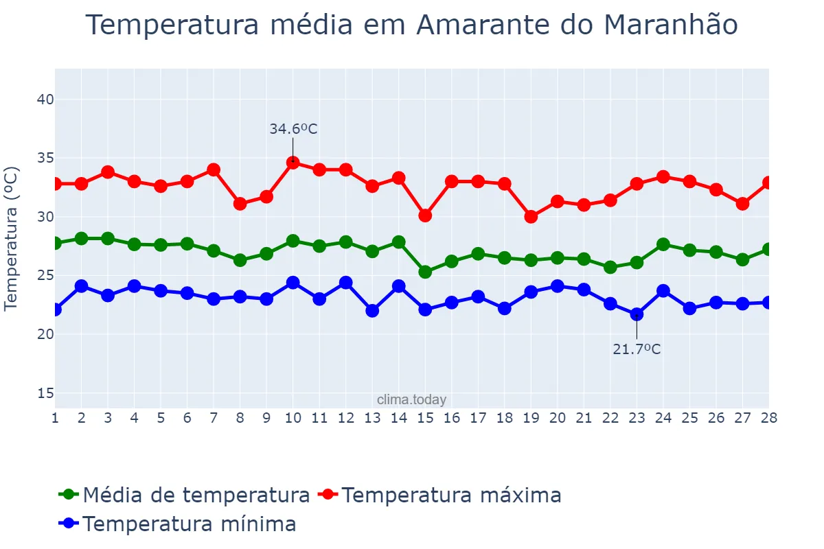 Temperatura em fevereiro em Amarante do Maranhão, MA, BR
