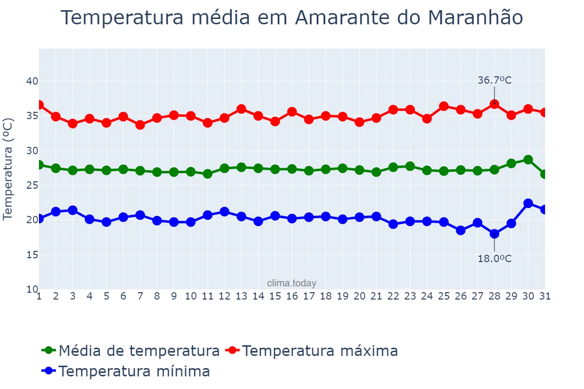Temperatura em julho em Amarante do Maranhão, MA, BR