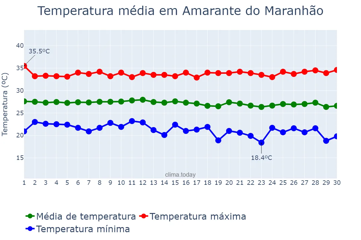 Temperatura em junho em Amarante do Maranhão, MA, BR