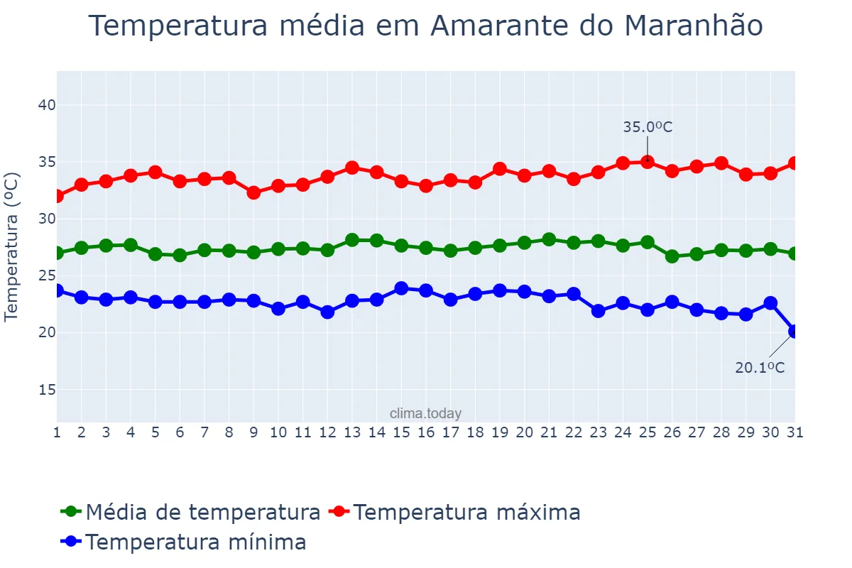Temperatura em maio em Amarante do Maranhão, MA, BR
