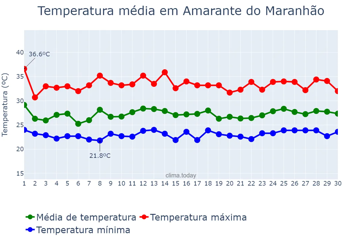 Temperatura em novembro em Amarante do Maranhão, MA, BR