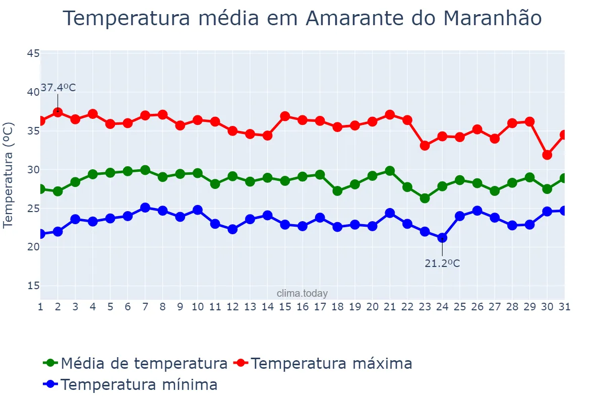 Temperatura em outubro em Amarante do Maranhão, MA, BR
