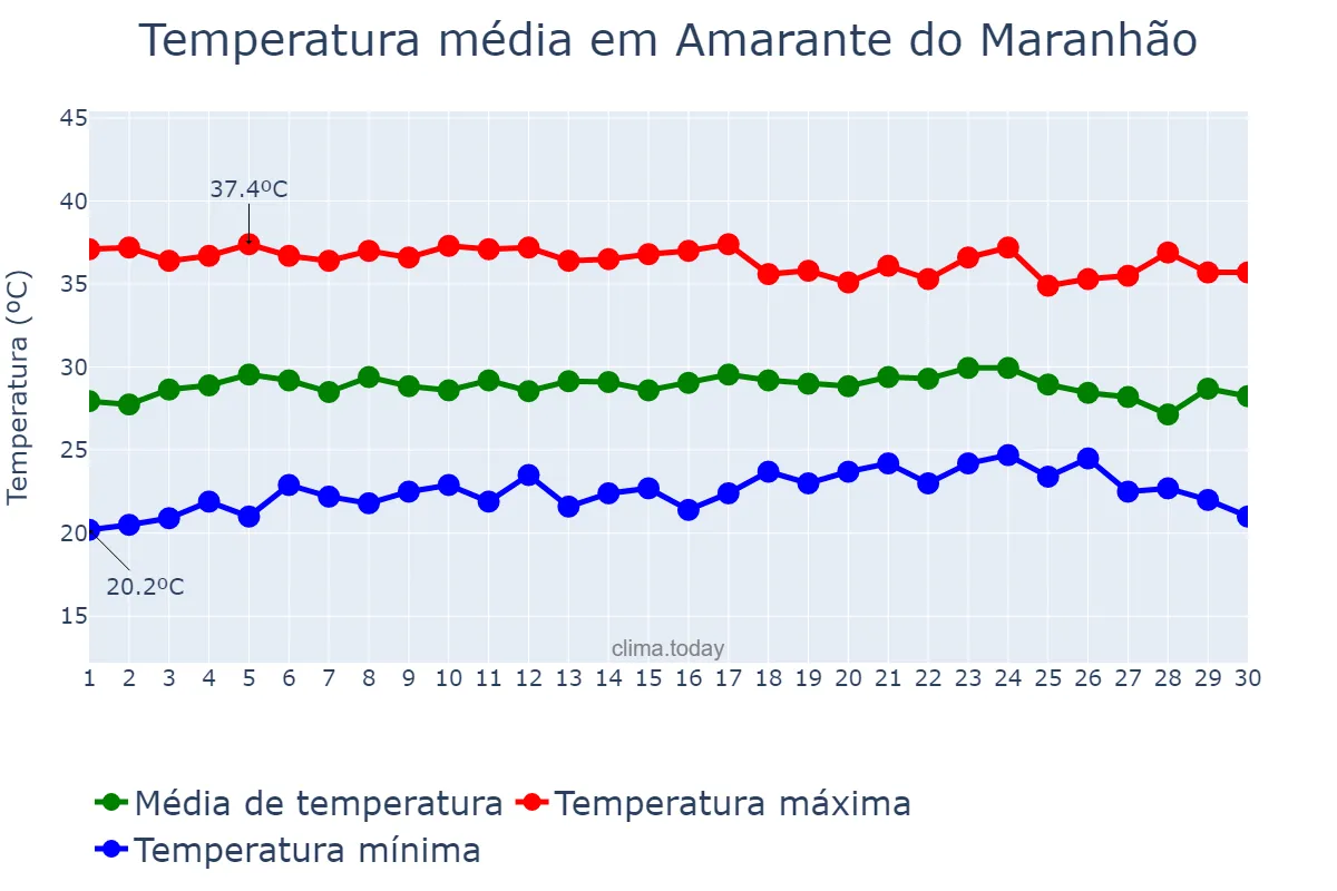 Temperatura em setembro em Amarante do Maranhão, MA, BR
