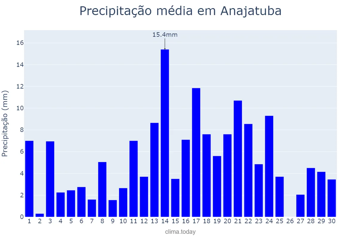 Precipitação em abril em Anajatuba, MA, BR
