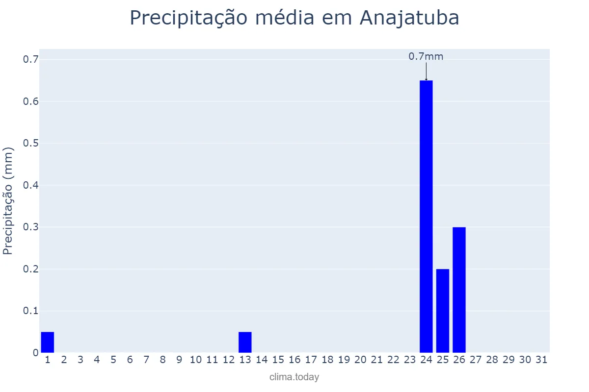 Precipitação em agosto em Anajatuba, MA, BR