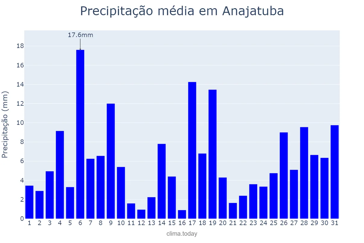 Precipitação em janeiro em Anajatuba, MA, BR