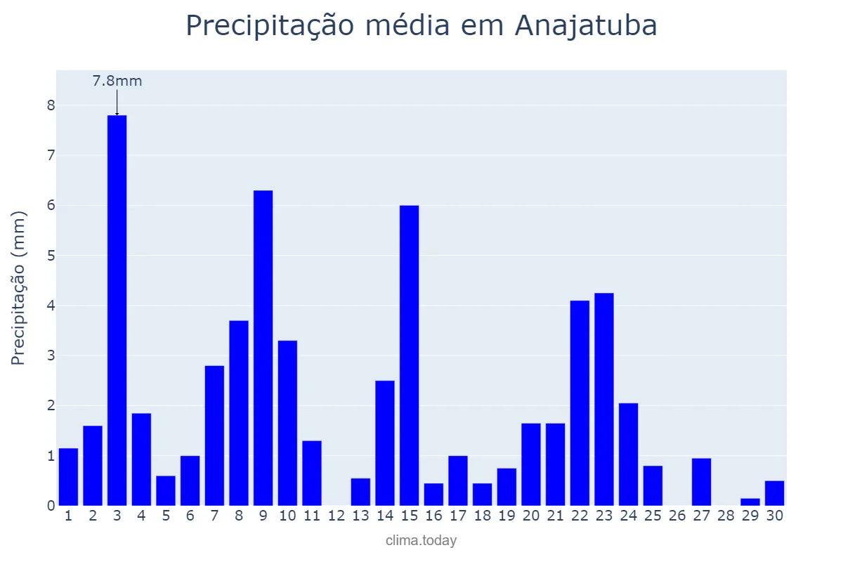 Precipitação em novembro em Anajatuba, MA, BR