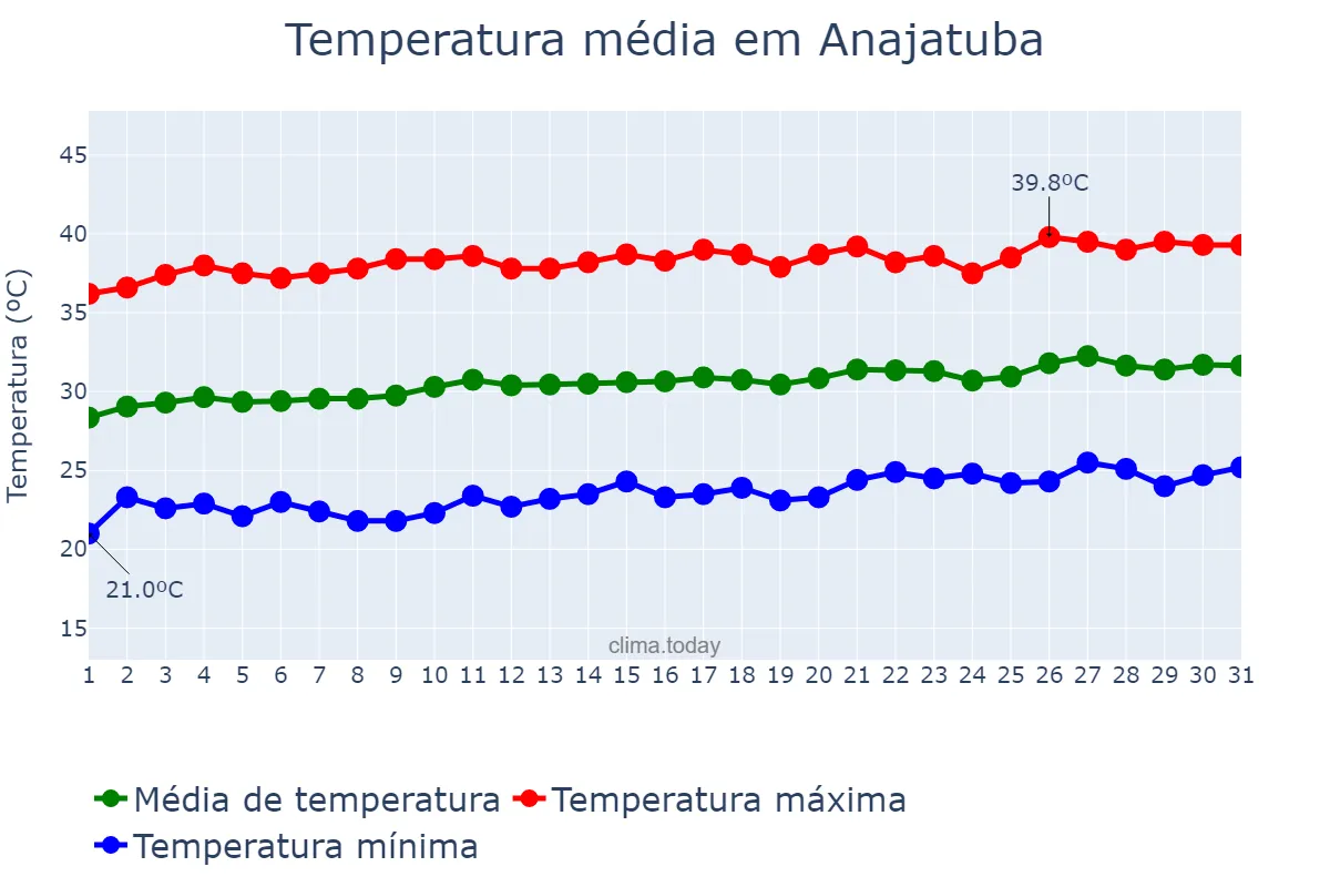 Temperatura em agosto em Anajatuba, MA, BR
