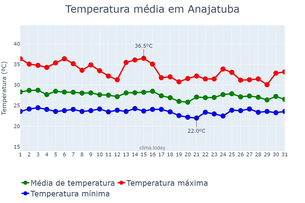 Temperatura em janeiro em Anajatuba, MA, BR
