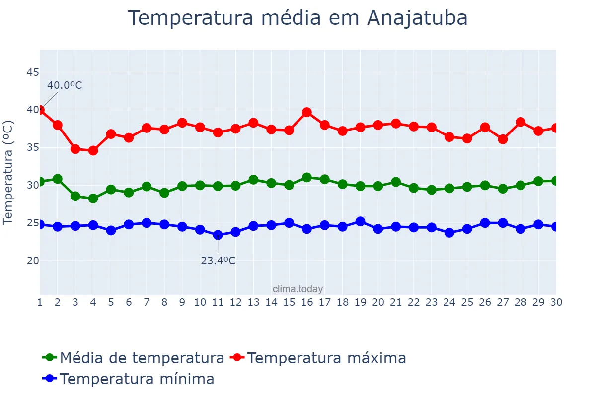 Temperatura em novembro em Anajatuba, MA, BR